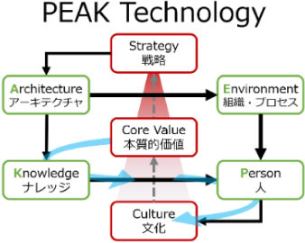 Salesforceで原価・機器台帳・保全計画を一元管理し、製造現場を最適化を実現。