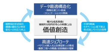 クレーム・課題をナレッジ化し、属人化を防止。ミスを減少。